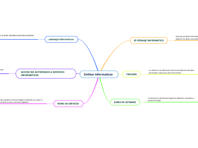 Delitos Informaticos Mind Map Sexiz Pix 1205